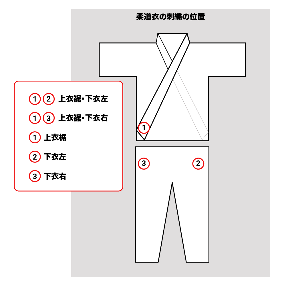 柔道衣の刺繍の位置図